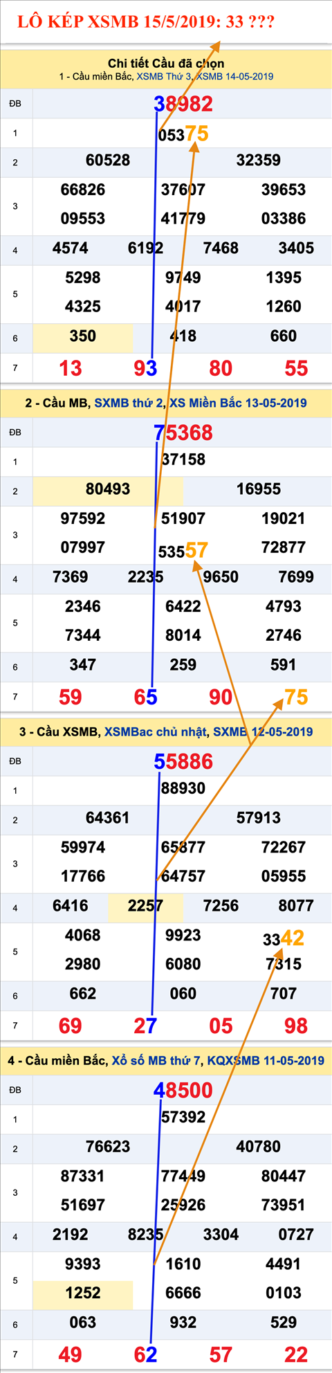 An so kep thu nhat - Lo kep XSMB 15-5-2019